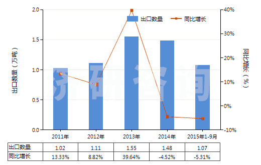 2011-2015年9月中國五氧化二磷(HS28091000)出口量及增速統(tǒng)計